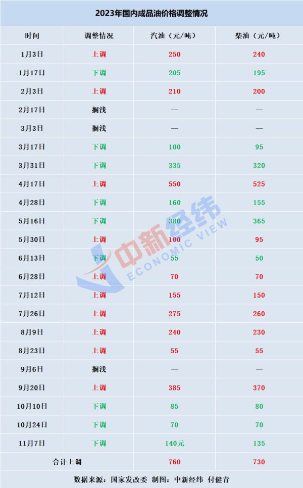 永崋证券 车主利好！国内油价或将“四连跌”