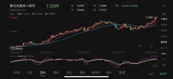 盘盘赢 人民币兑美元汇率年内首破7.3，有何影响？