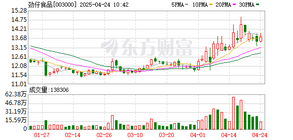 广盛网 劲仔食品：目前劲仔深海鳀鱼产品销售收入突破15亿元