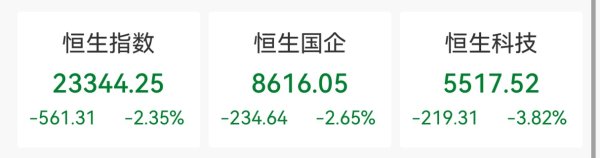 创同配资 港股三大指数跌超2%，老铺黄金跌逾9%
