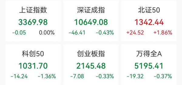 申宝配资 创业板指收跌0.33%，化工板块逆市走强