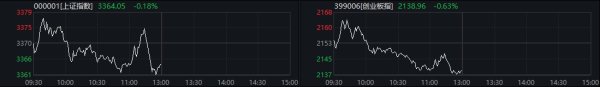华融配资 创指半日跌0.63% 可控核聚变概念逆市掀涨停潮