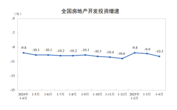 泰仓配资 前4个月全国新建商品房销售面积降幅收窄，房地产库存和新开工有所改善
