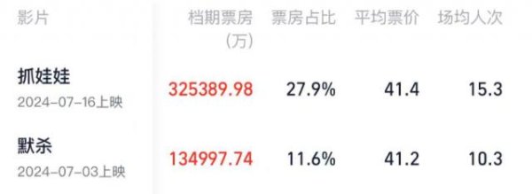 上阳网 春节档后的票房冠军，居然是她