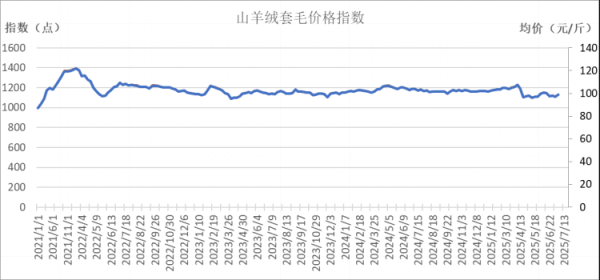红股网 新华指数|羊胴体价格较上期下跌——岢岚绒山羊价格指数周报（2025.7.7-7.13）