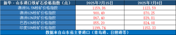 亚晶金融 新华指数|7月15日当周山东港口铁矿石价格指数上涨