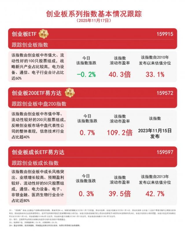 申宝证券 创业板指数尾盘反弹微跌0.2%，创业板ETF（159915）全天净申购近1.5亿份